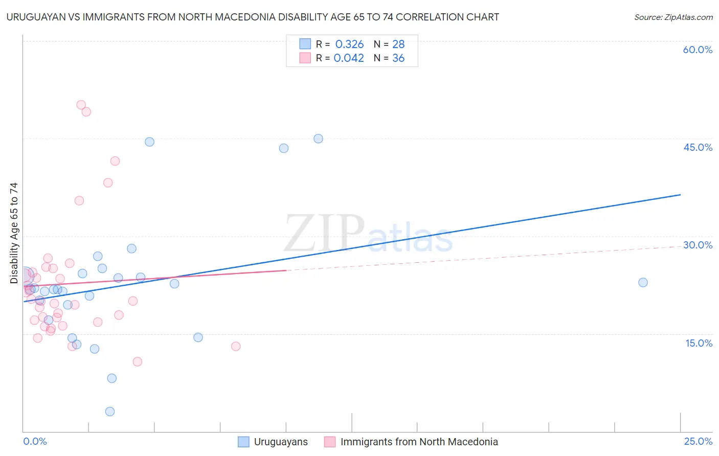 Uruguayan vs Immigrants from North Macedonia Disability Age 65 to 74