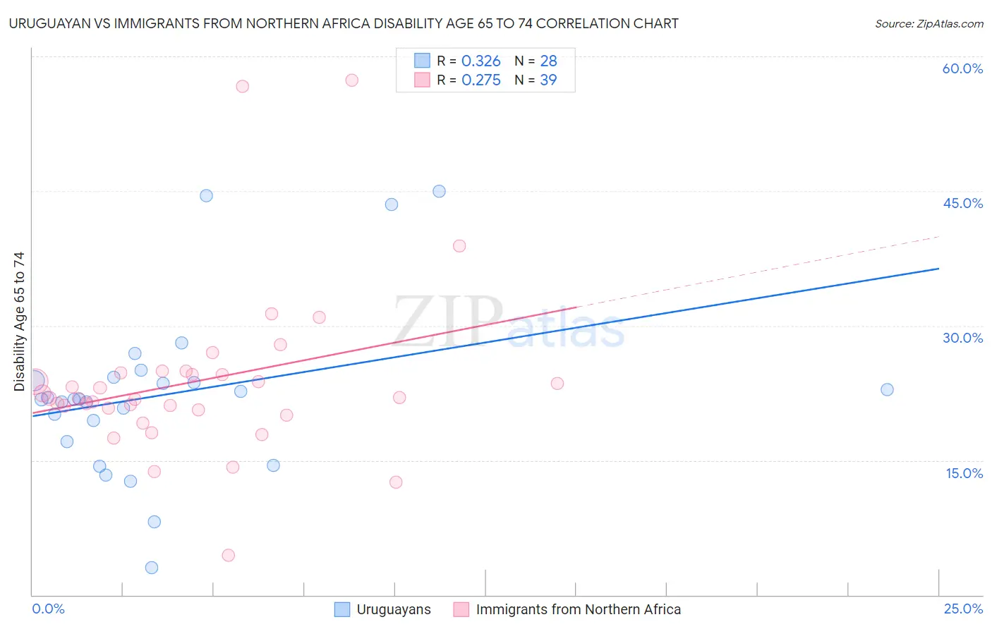 Uruguayan vs Immigrants from Northern Africa Disability Age 65 to 74