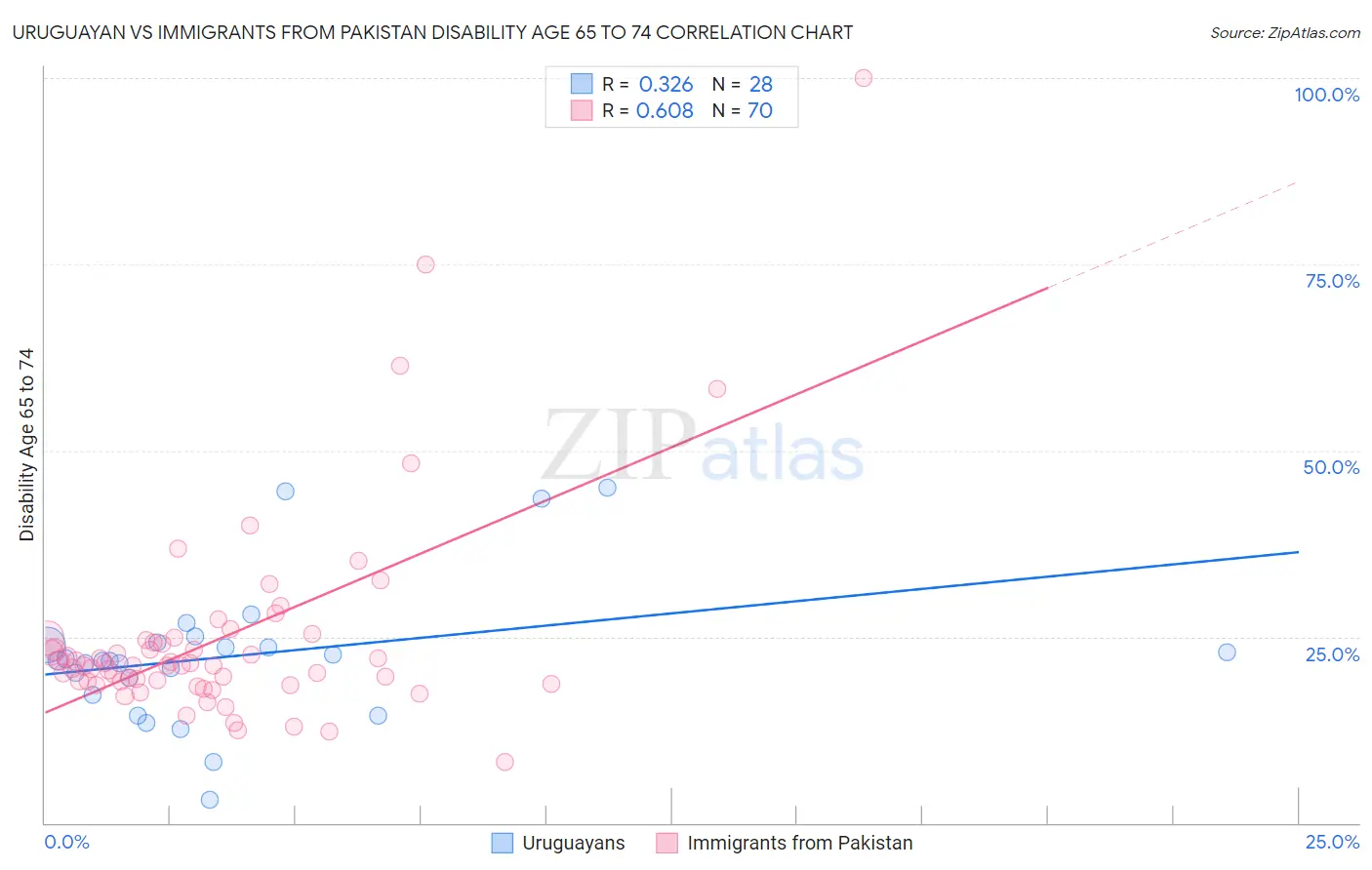Uruguayan vs Immigrants from Pakistan Disability Age 65 to 74