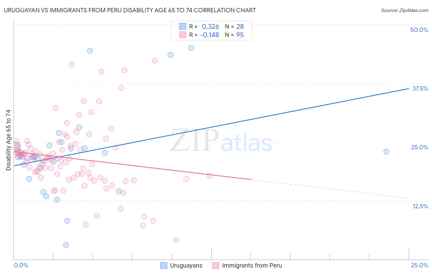 Uruguayan vs Immigrants from Peru Disability Age 65 to 74