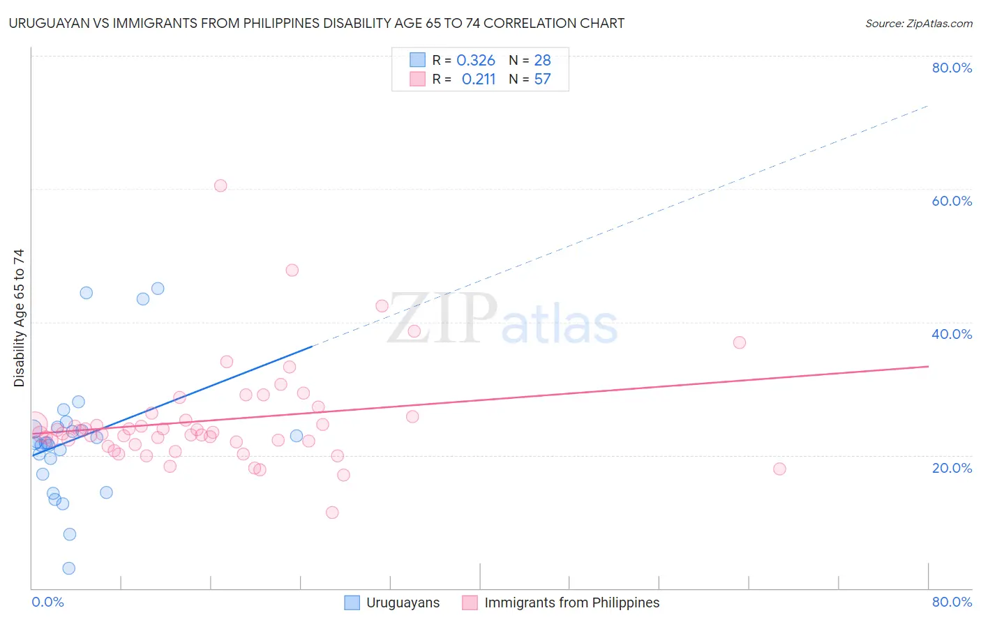 Uruguayan vs Immigrants from Philippines Disability Age 65 to 74