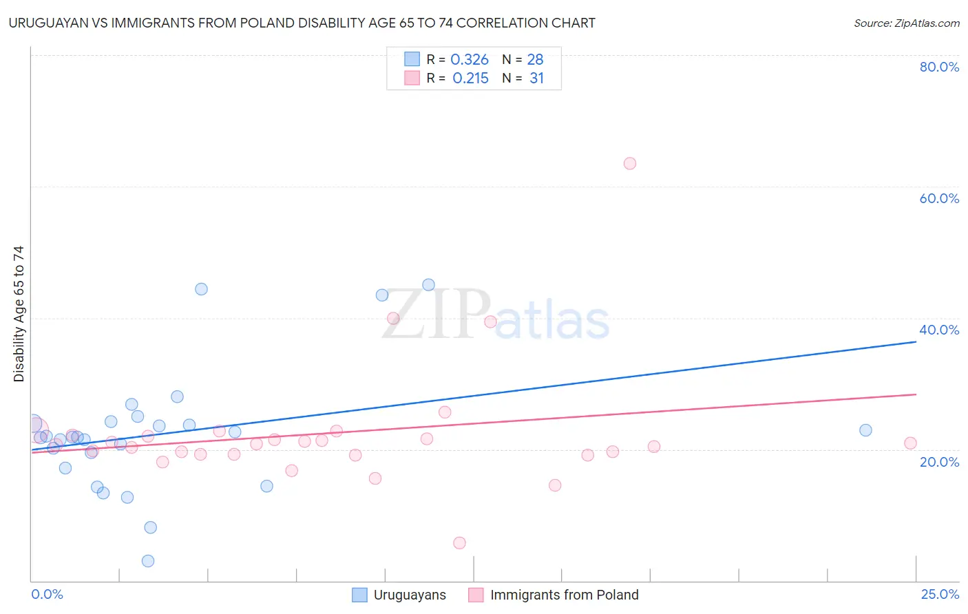 Uruguayan vs Immigrants from Poland Disability Age 65 to 74