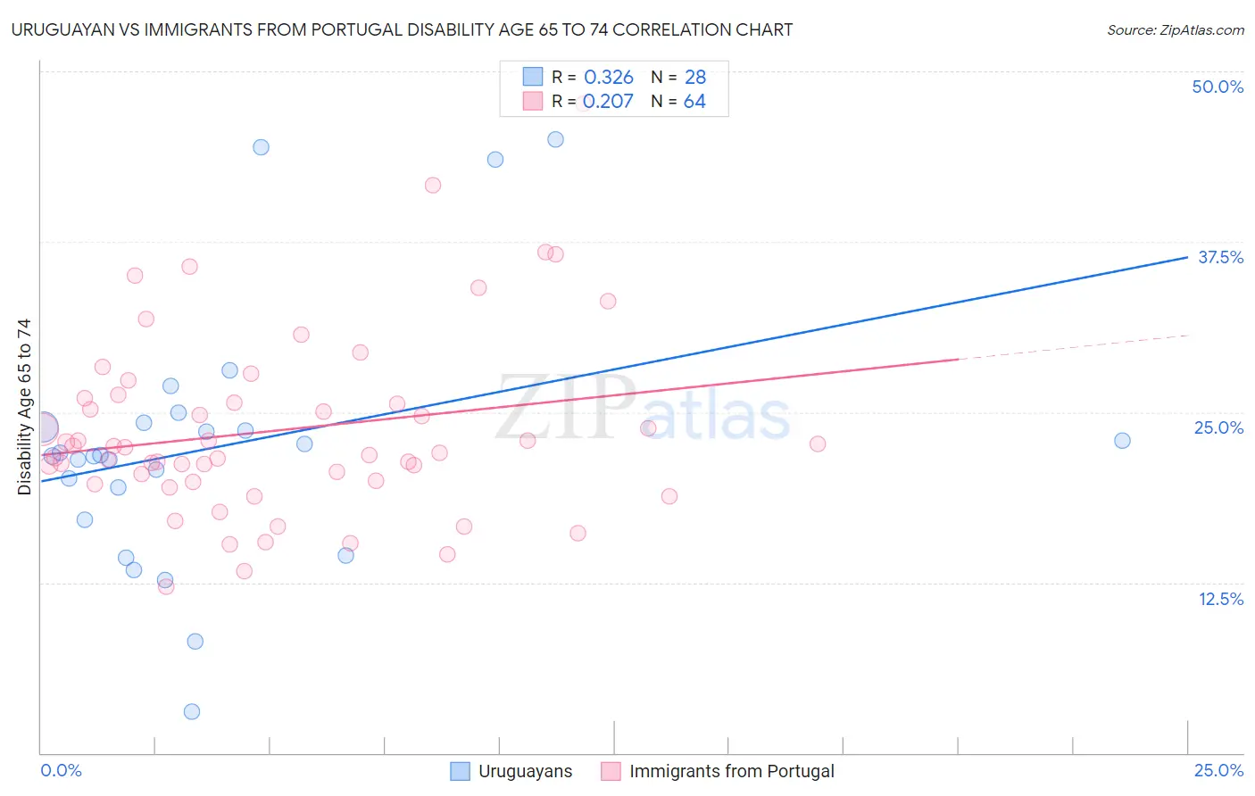 Uruguayan vs Immigrants from Portugal Disability Age 65 to 74