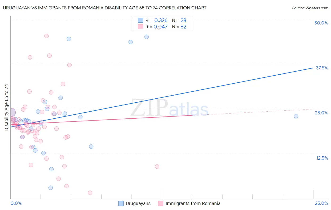 Uruguayan vs Immigrants from Romania Disability Age 65 to 74