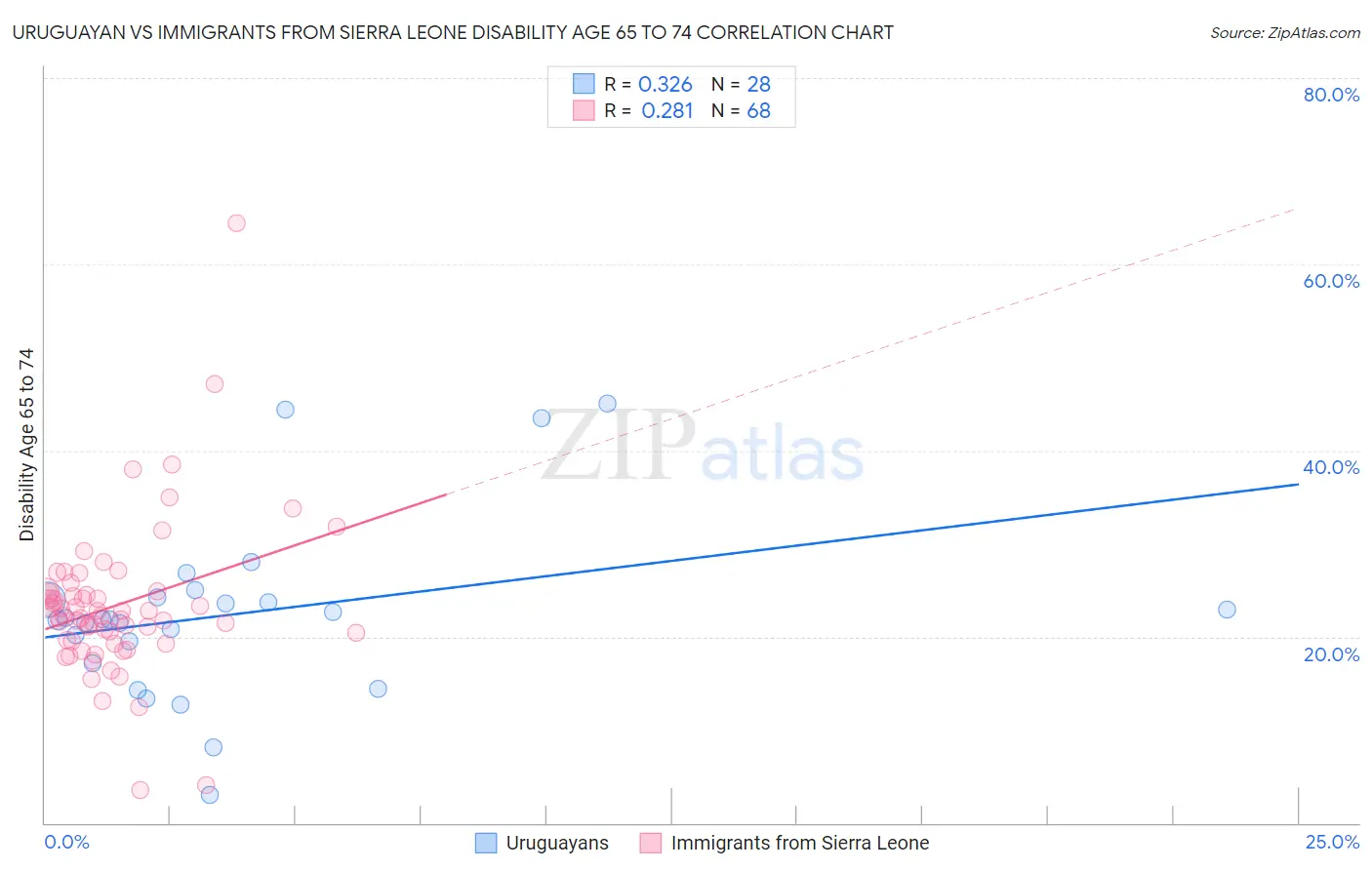 Uruguayan vs Immigrants from Sierra Leone Disability Age 65 to 74