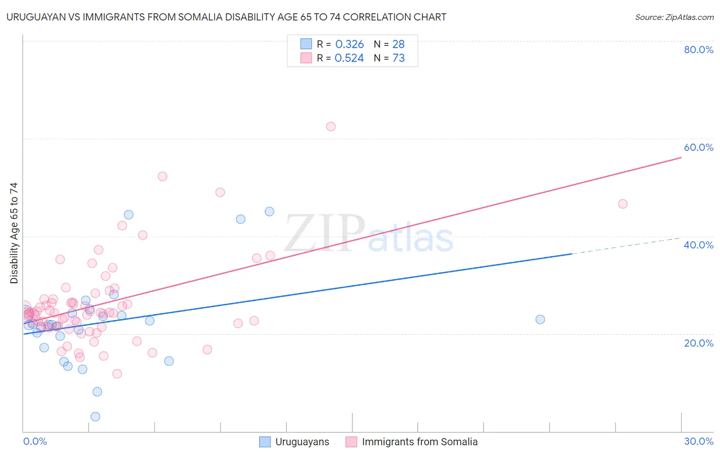 Uruguayan vs Immigrants from Somalia Disability Age 65 to 74