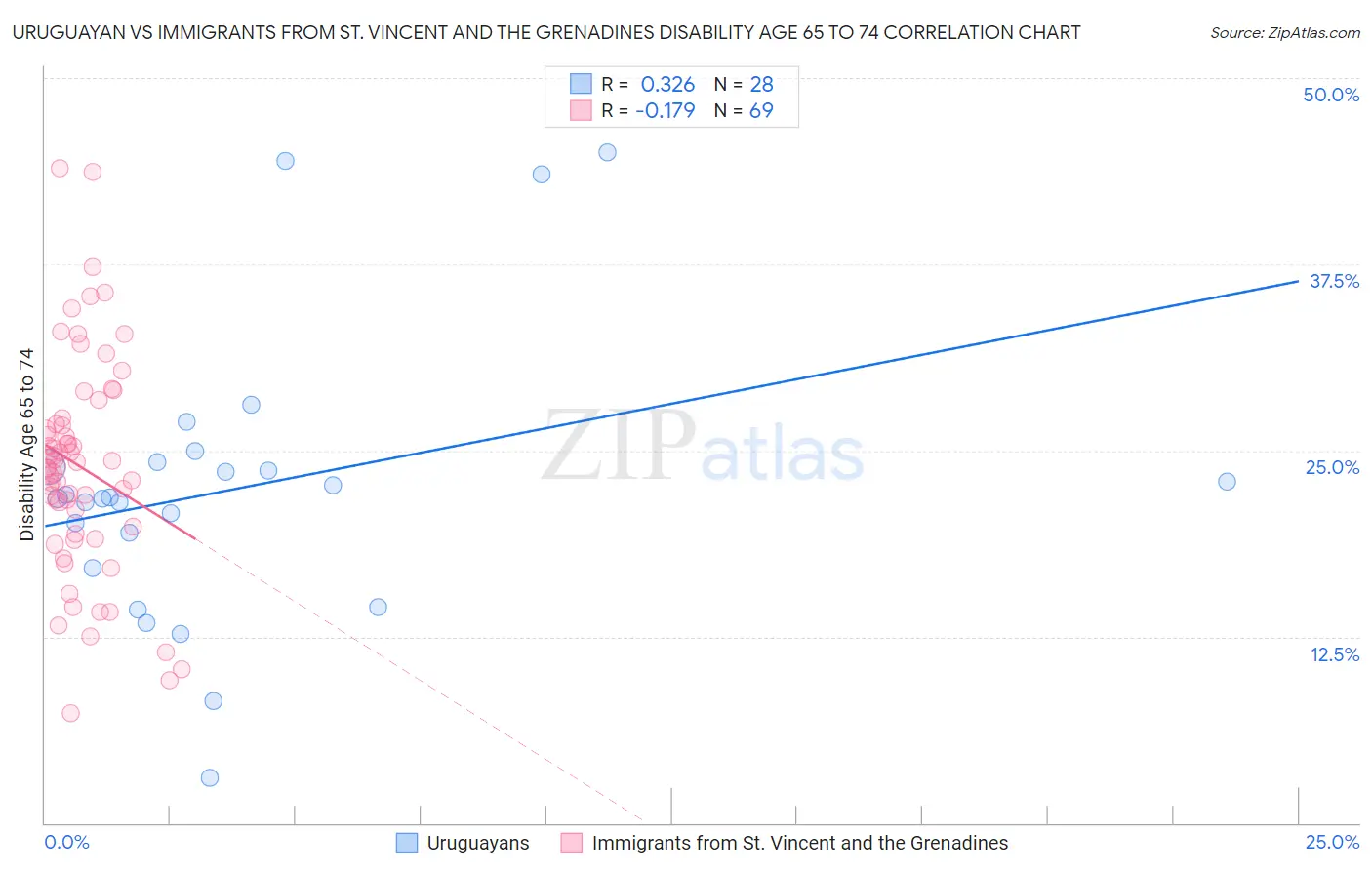 Uruguayan vs Immigrants from St. Vincent and the Grenadines Disability Age 65 to 74