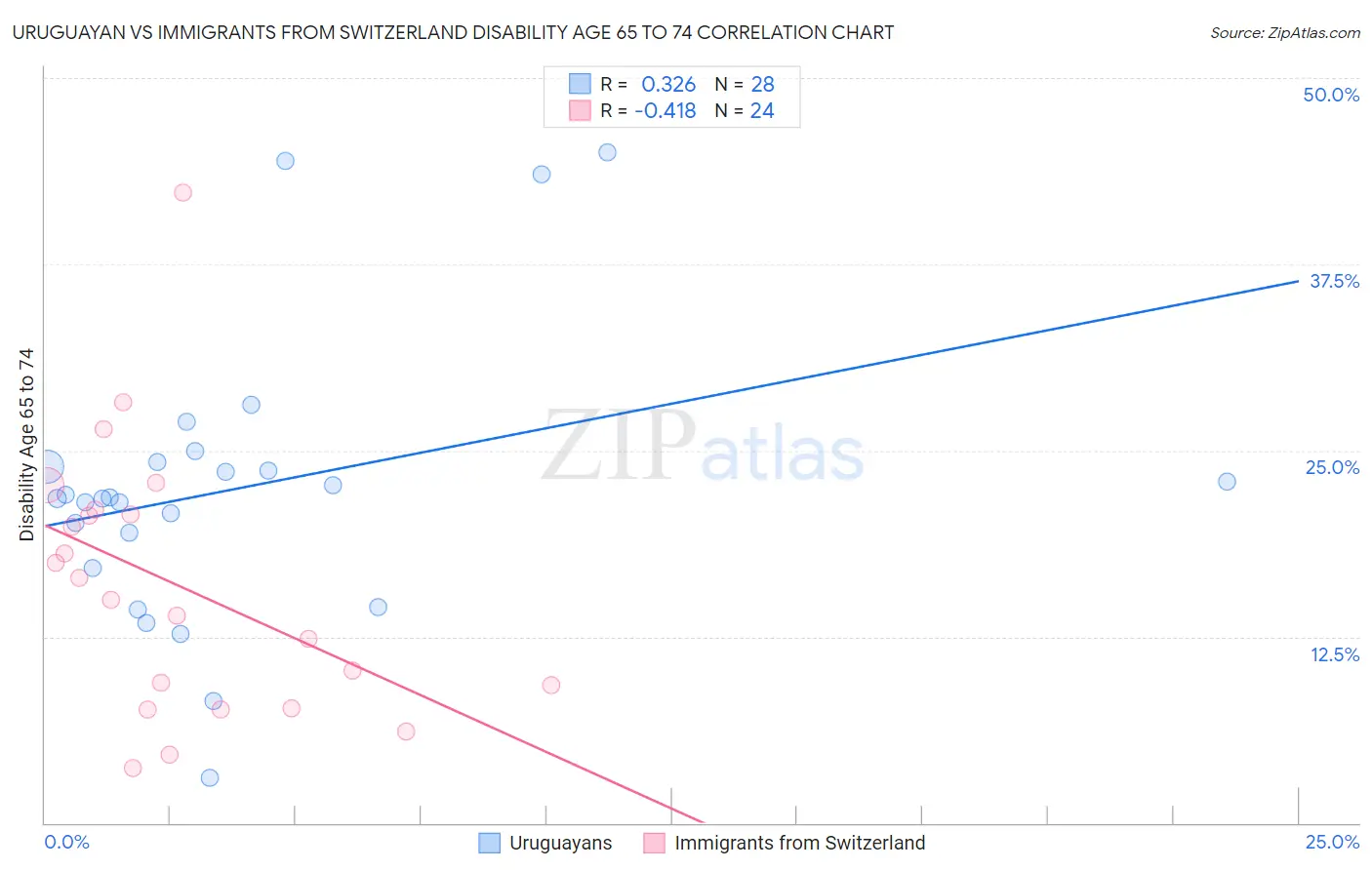 Uruguayan vs Immigrants from Switzerland Disability Age 65 to 74