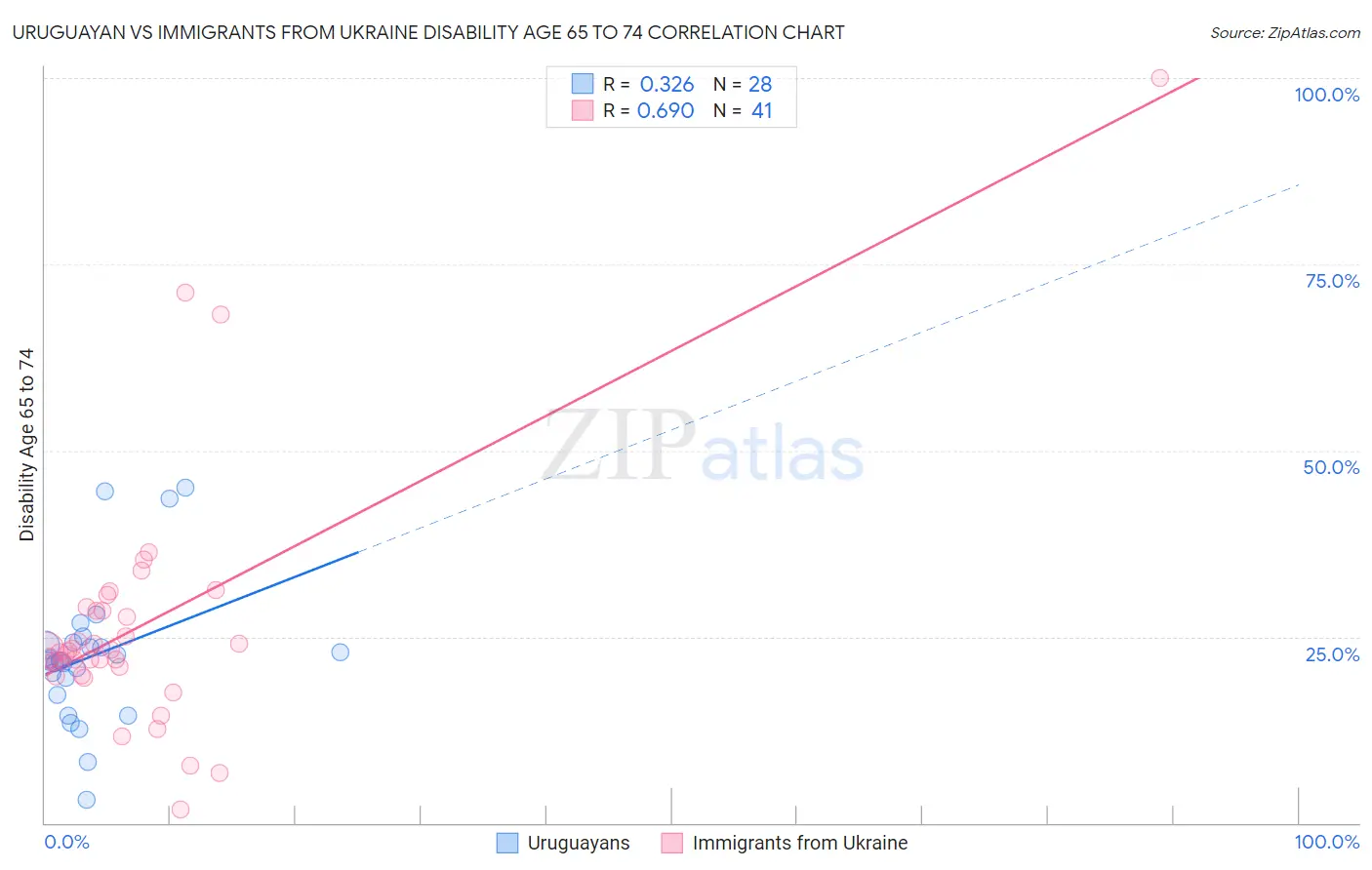 Uruguayan vs Immigrants from Ukraine Disability Age 65 to 74