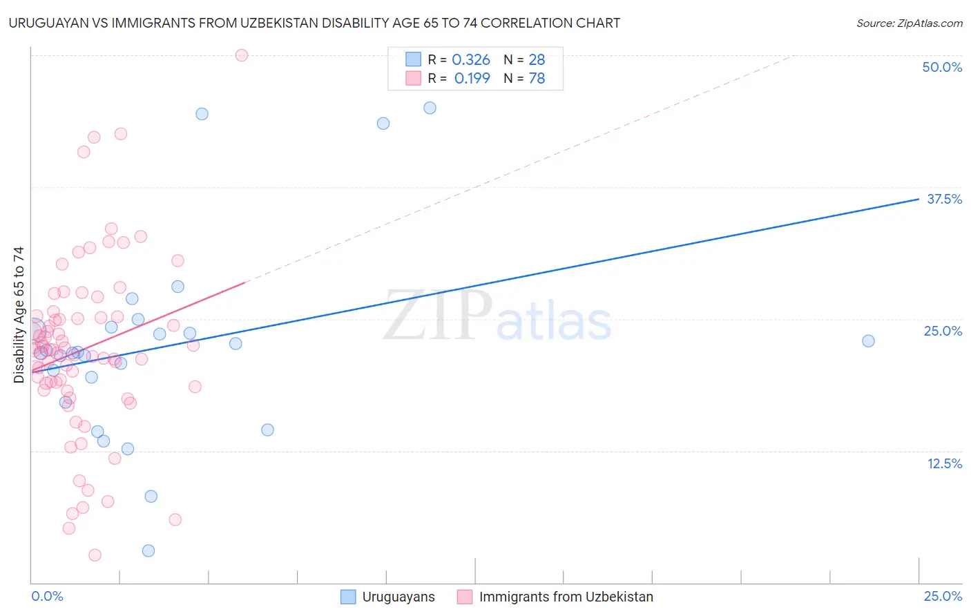 Uruguayan vs Immigrants from Uzbekistan Disability Age 65 to 74