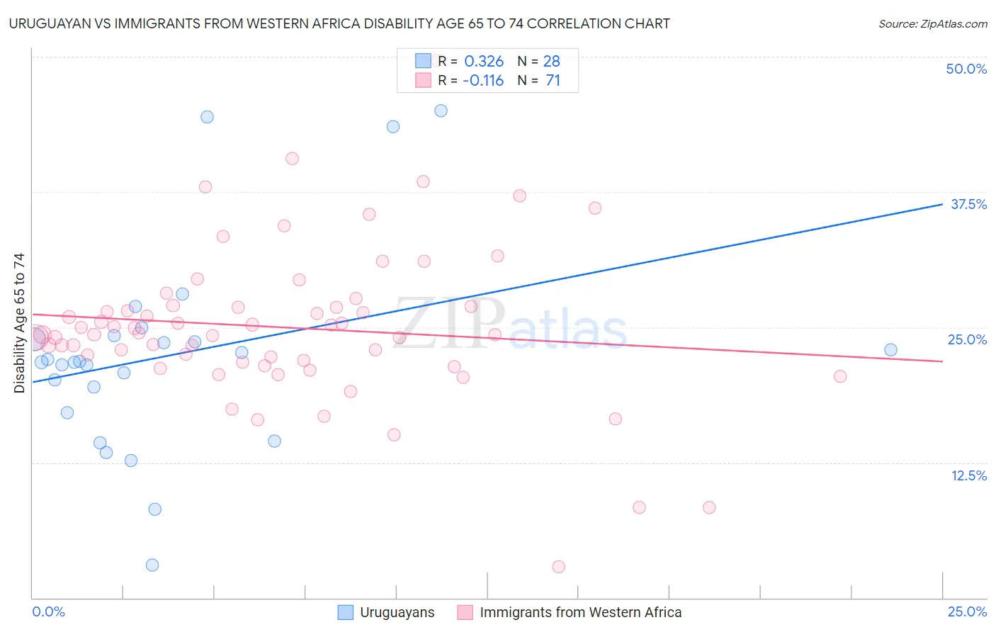 Uruguayan vs Immigrants from Western Africa Disability Age 65 to 74