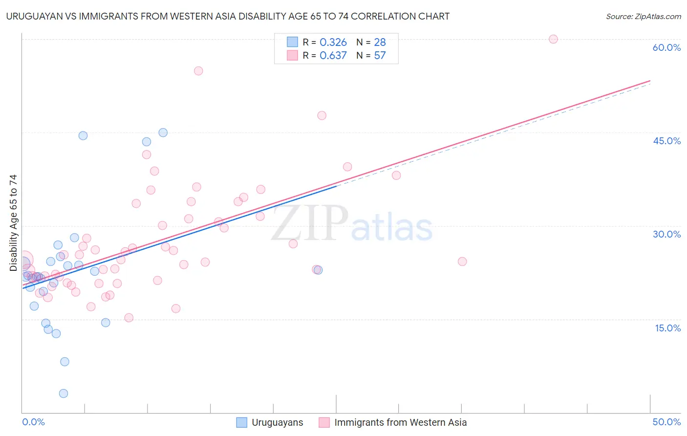 Uruguayan vs Immigrants from Western Asia Disability Age 65 to 74