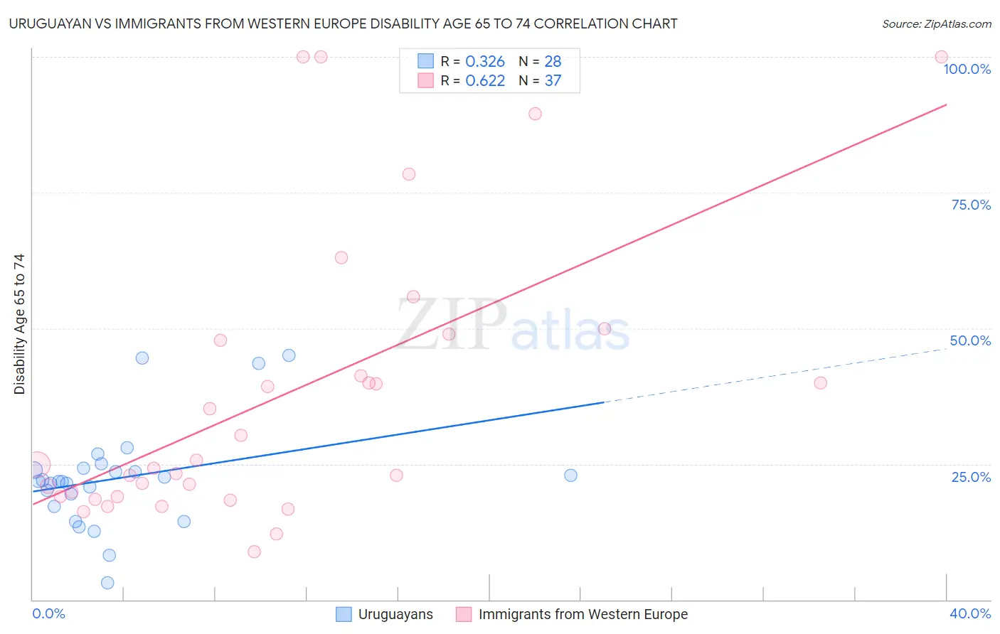 Uruguayan vs Immigrants from Western Europe Disability Age 65 to 74