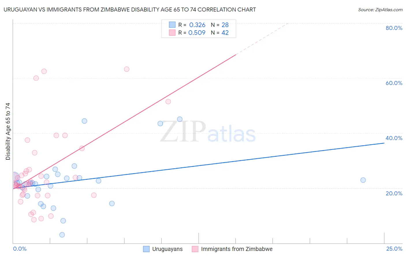 Uruguayan vs Immigrants from Zimbabwe Disability Age 65 to 74