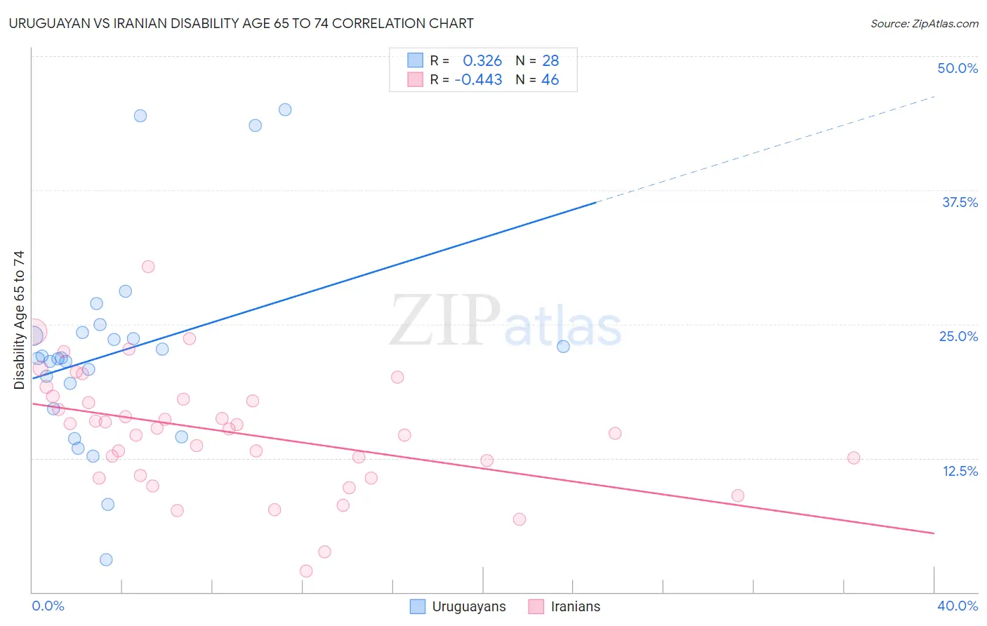 Uruguayan vs Iranian Disability Age 65 to 74