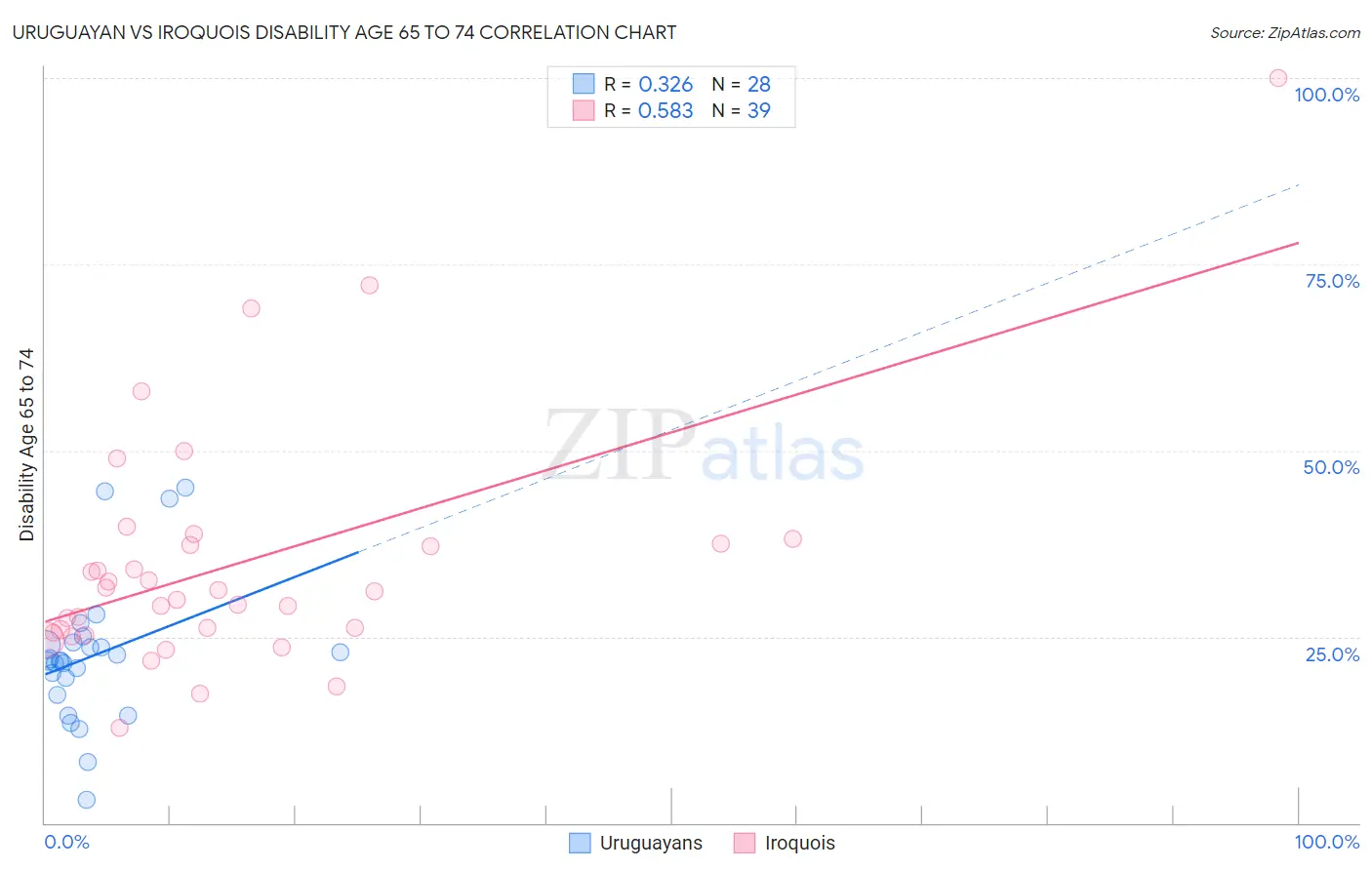 Uruguayan vs Iroquois Disability Age 65 to 74