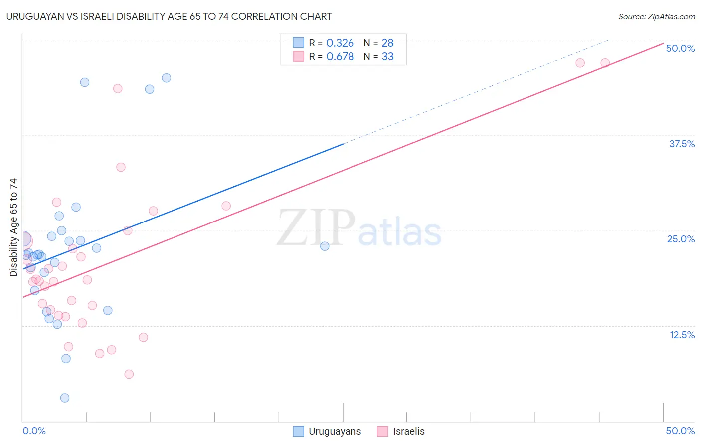 Uruguayan vs Israeli Disability Age 65 to 74