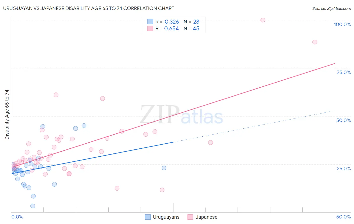 Uruguayan vs Japanese Disability Age 65 to 74