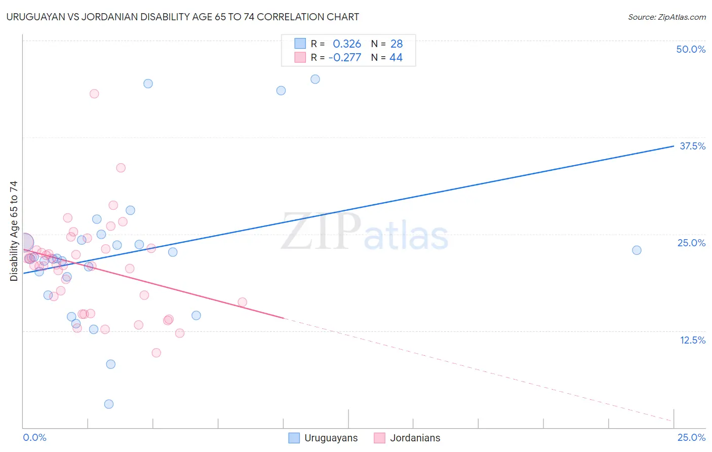Uruguayan vs Jordanian Disability Age 65 to 74