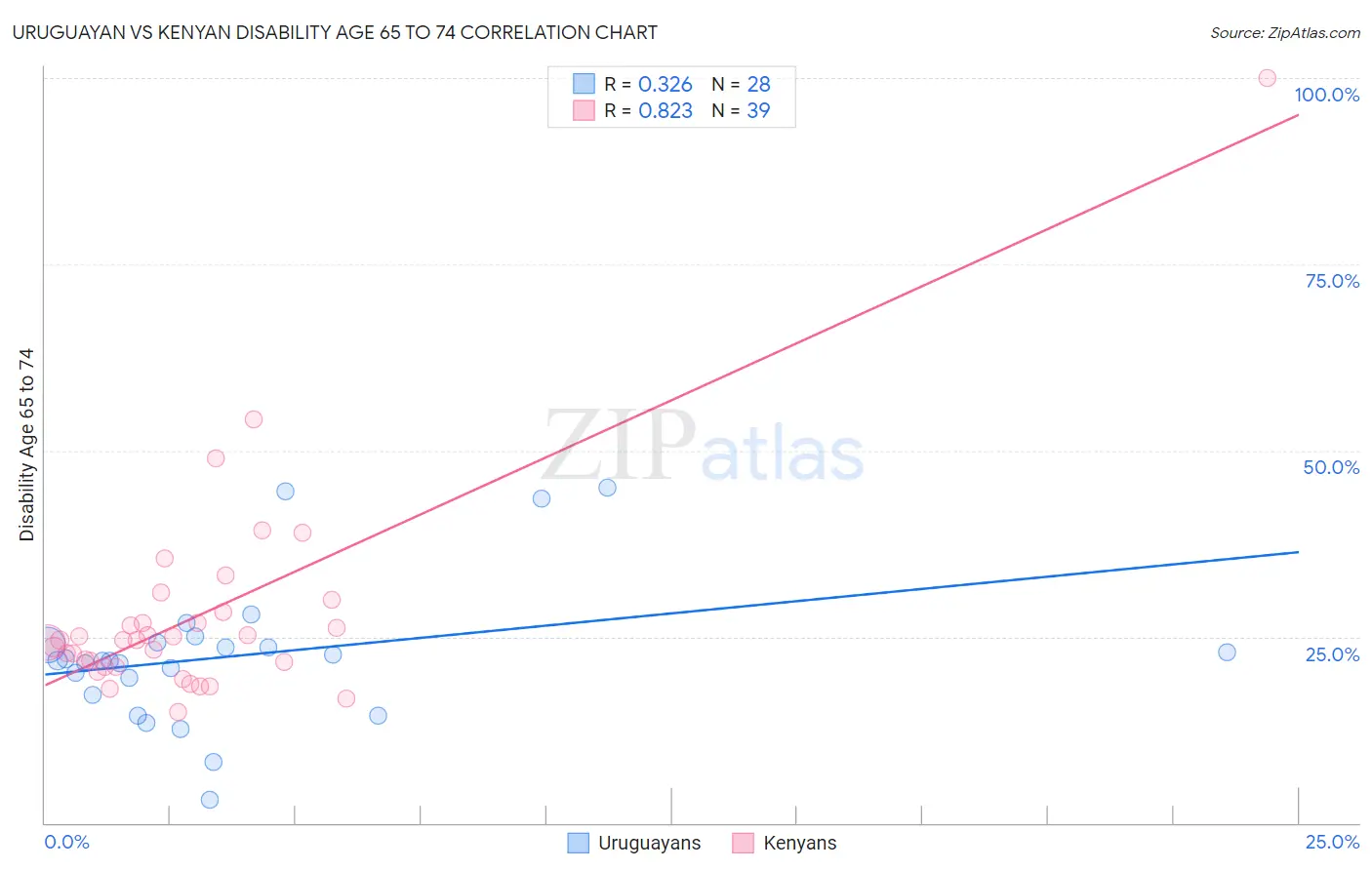 Uruguayan vs Kenyan Disability Age 65 to 74