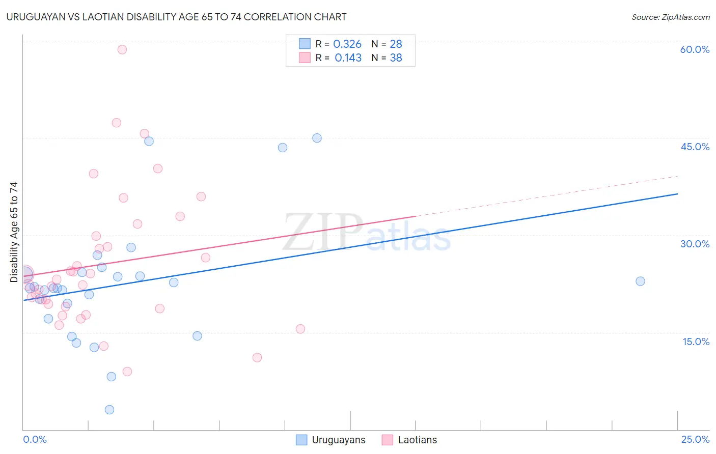 Uruguayan vs Laotian Disability Age 65 to 74