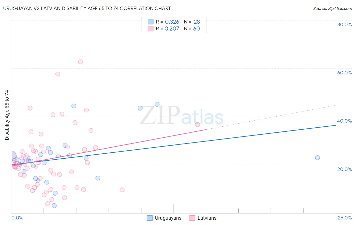 Uruguayan vs Latvian Disability Age 65 to 74