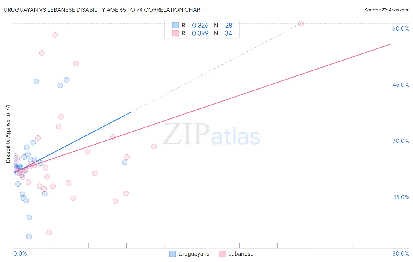 Uruguayan vs Lebanese Disability Age 65 to 74