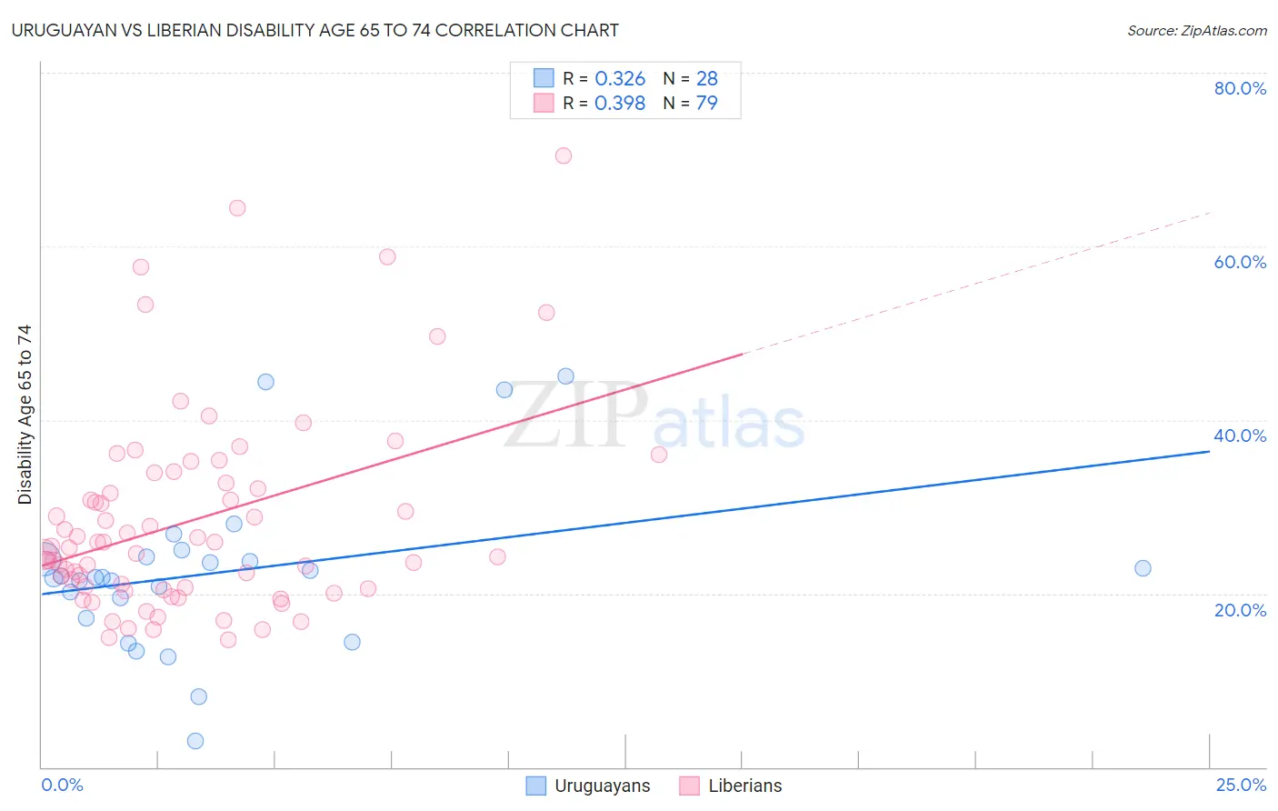 Uruguayan vs Liberian Disability Age 65 to 74