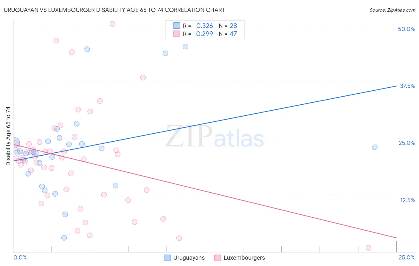 Uruguayan vs Luxembourger Disability Age 65 to 74
