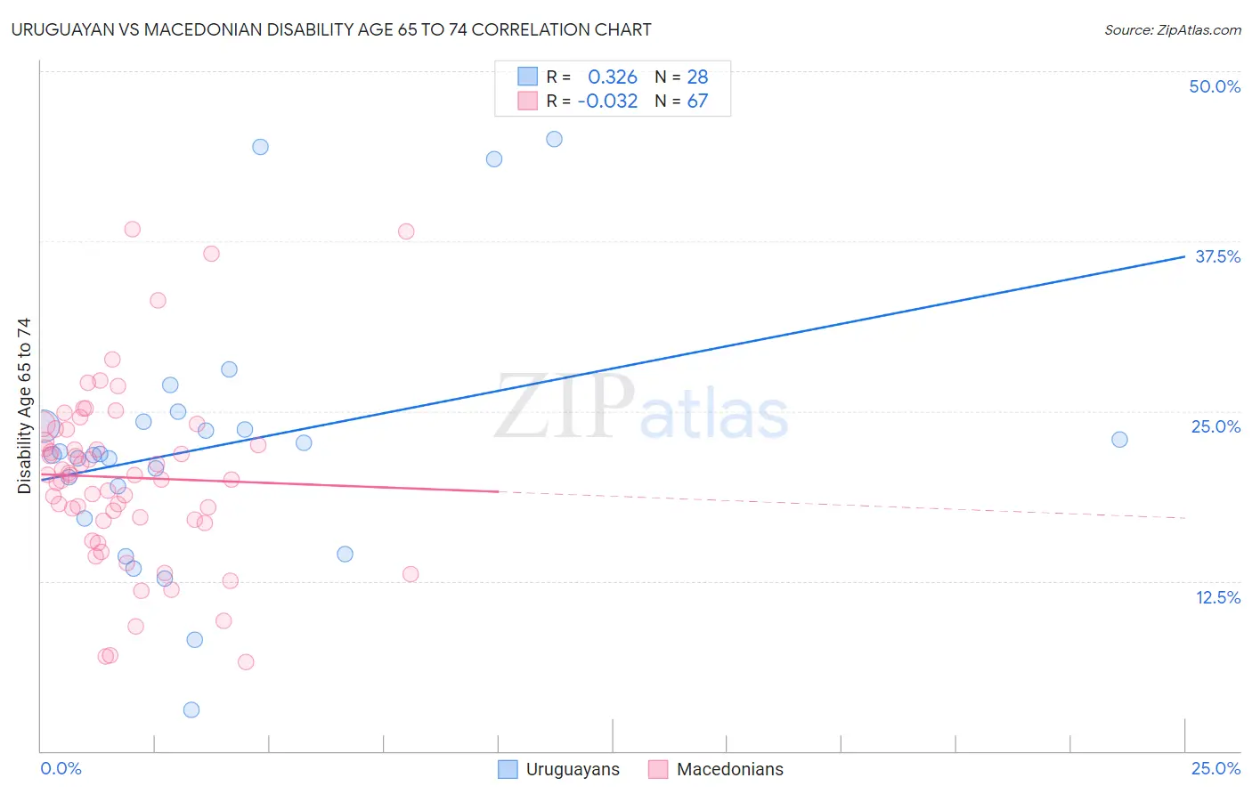 Uruguayan vs Macedonian Disability Age 65 to 74