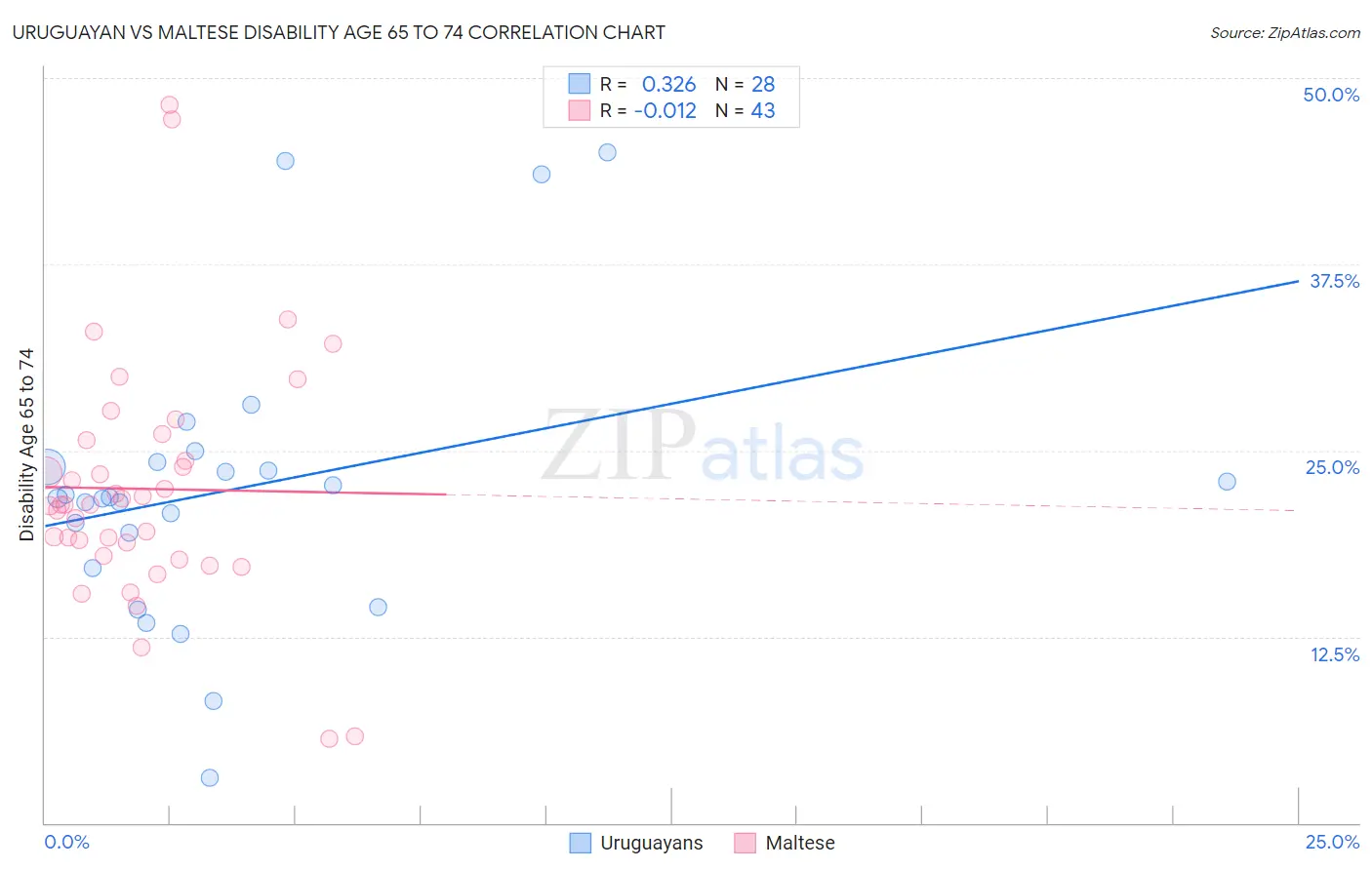 Uruguayan vs Maltese Disability Age 65 to 74