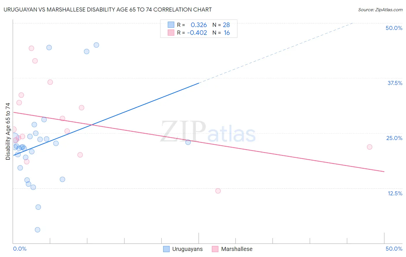 Uruguayan vs Marshallese Disability Age 65 to 74