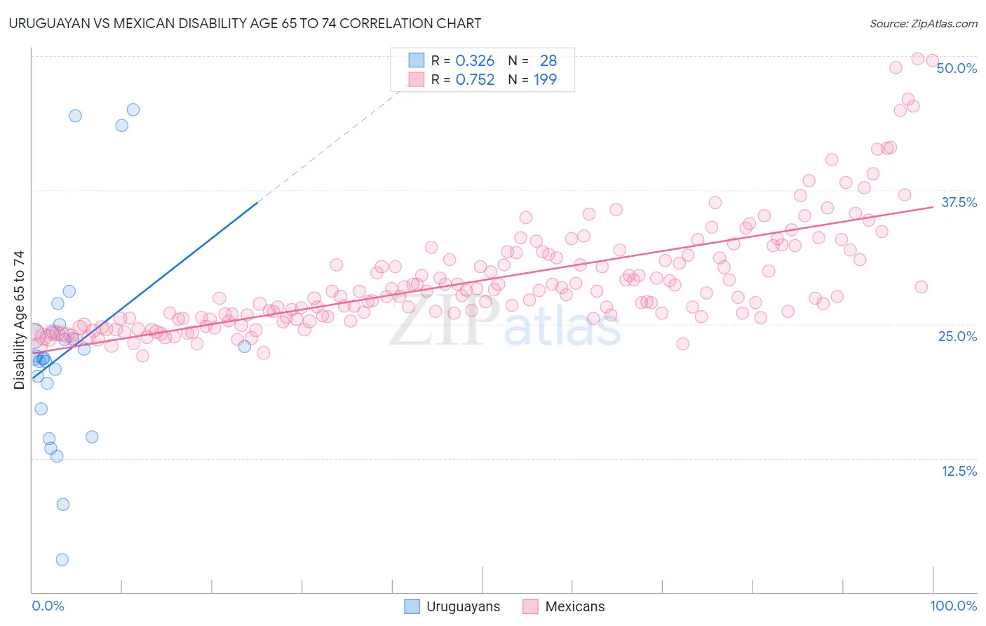 Uruguayan vs Mexican Disability Age 65 to 74