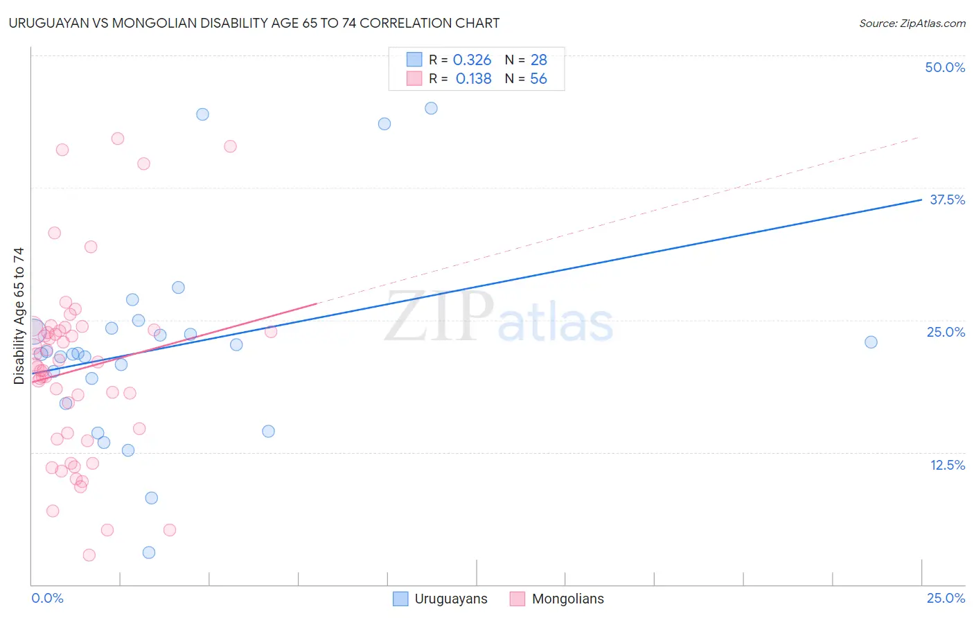 Uruguayan vs Mongolian Disability Age 65 to 74