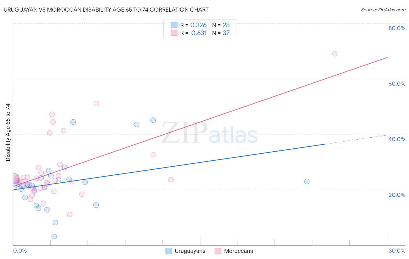 Uruguayan vs Moroccan Disability Age 65 to 74
