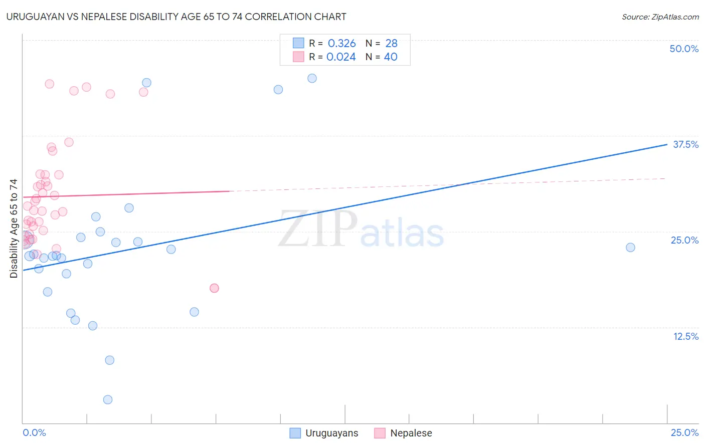 Uruguayan vs Nepalese Disability Age 65 to 74