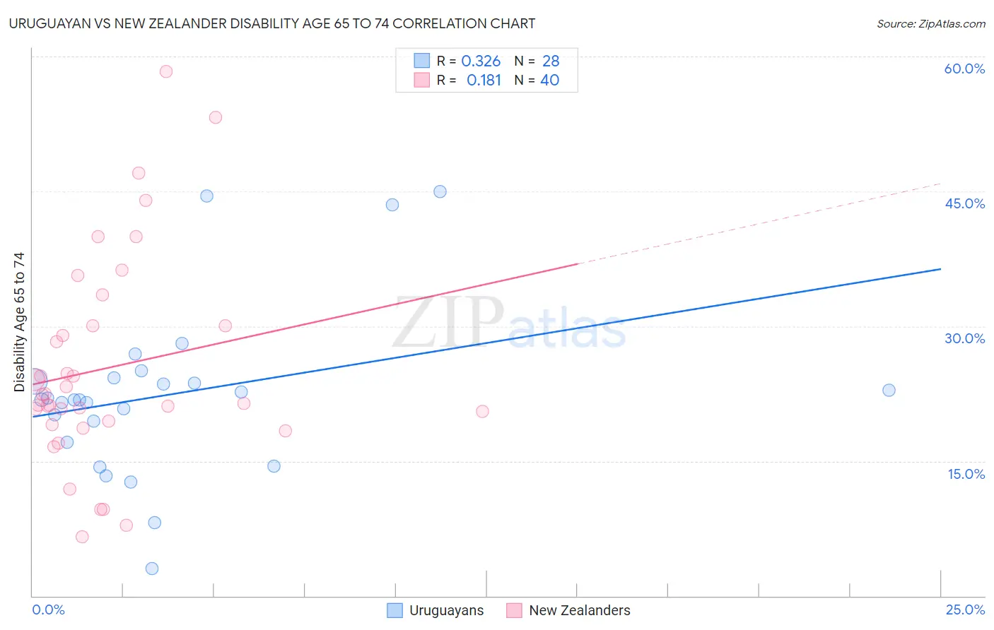 Uruguayan vs New Zealander Disability Age 65 to 74