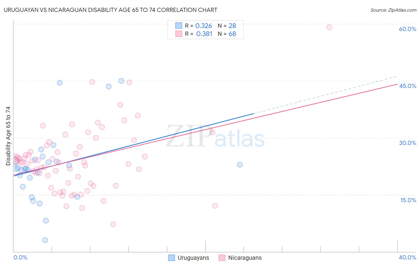 Uruguayan vs Nicaraguan Disability Age 65 to 74