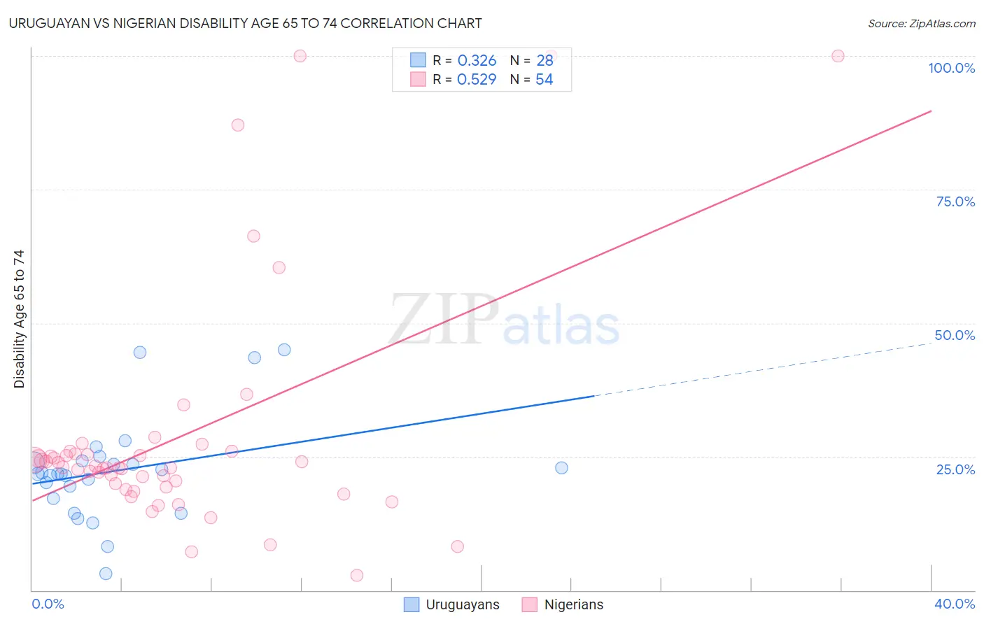 Uruguayan vs Nigerian Disability Age 65 to 74
