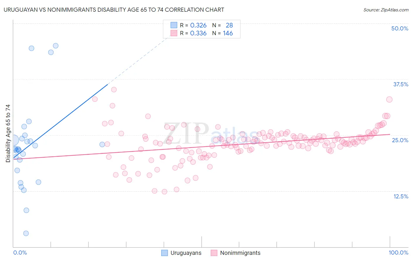 Uruguayan vs Nonimmigrants Disability Age 65 to 74