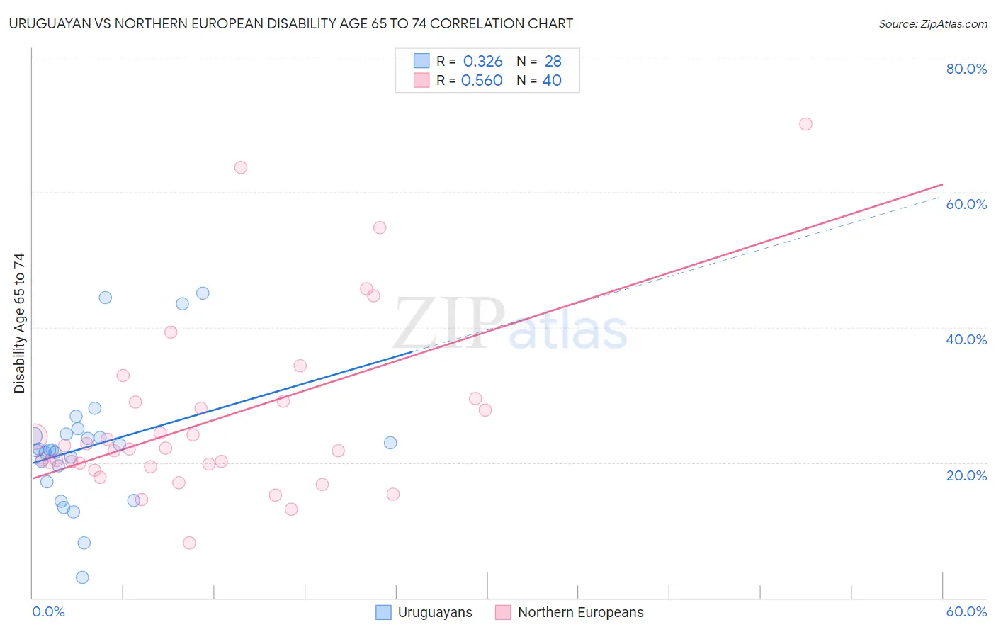 Uruguayan vs Northern European Disability Age 65 to 74