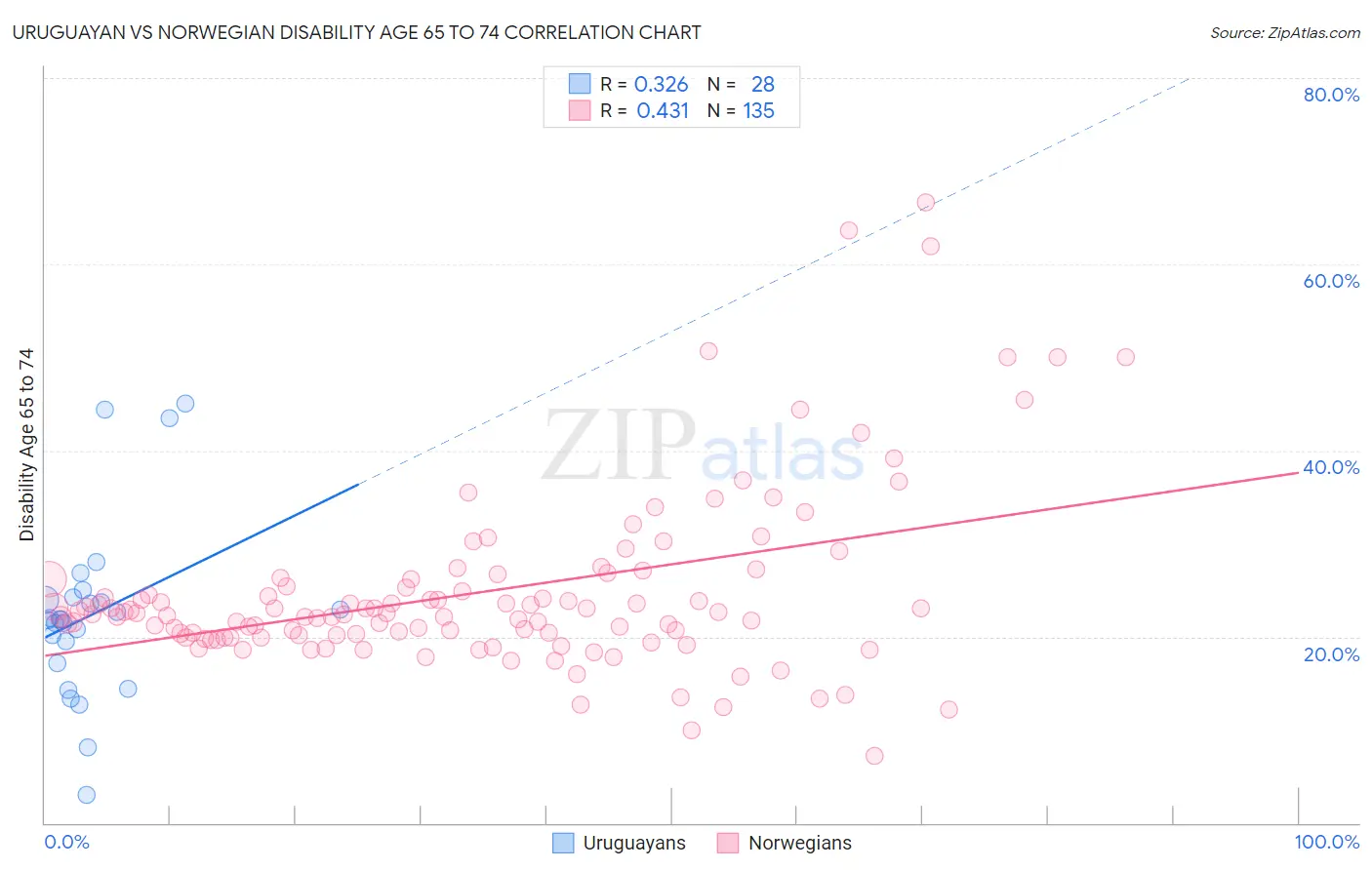 Uruguayan vs Norwegian Disability Age 65 to 74