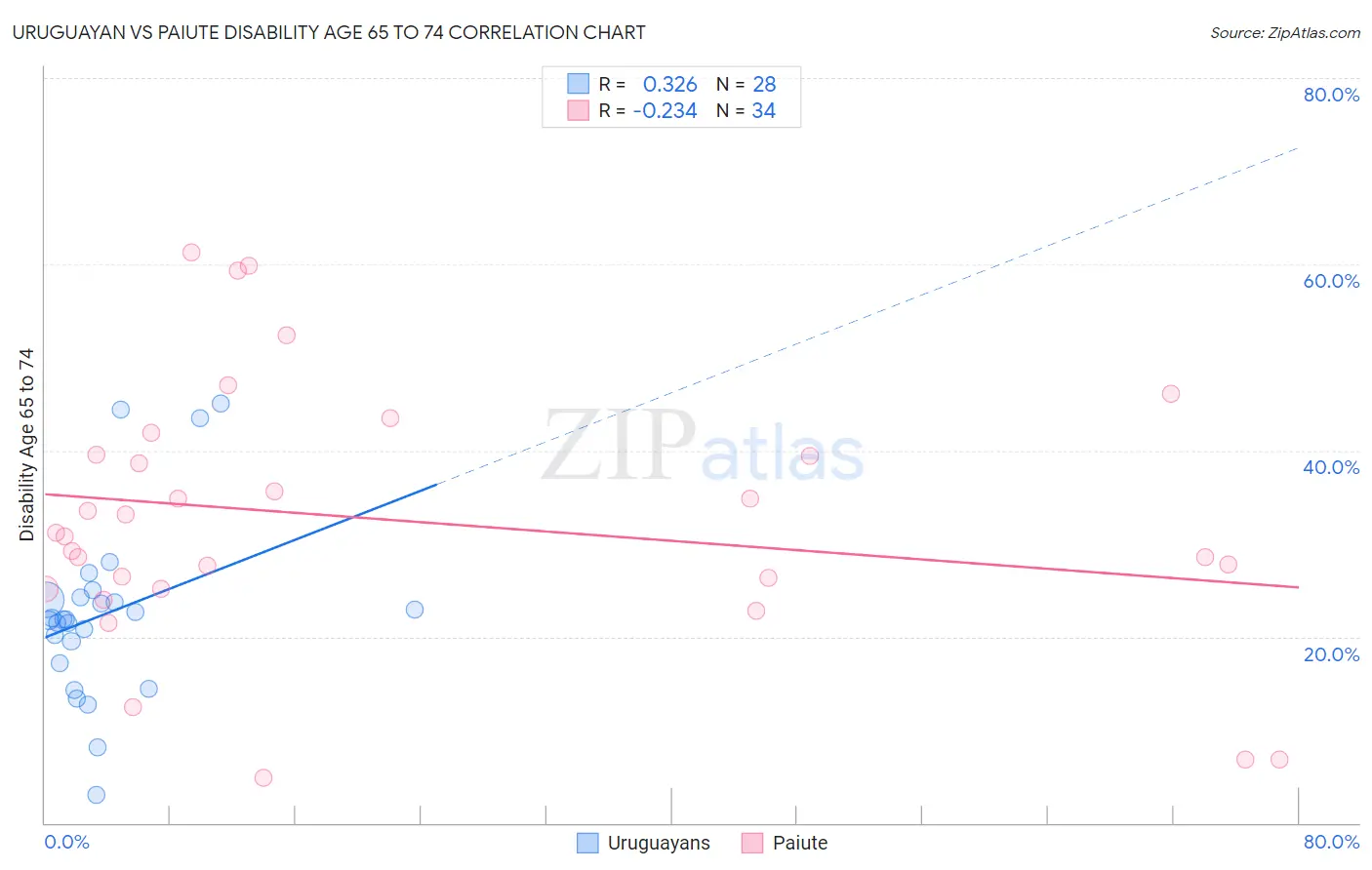 Uruguayan vs Paiute Disability Age 65 to 74