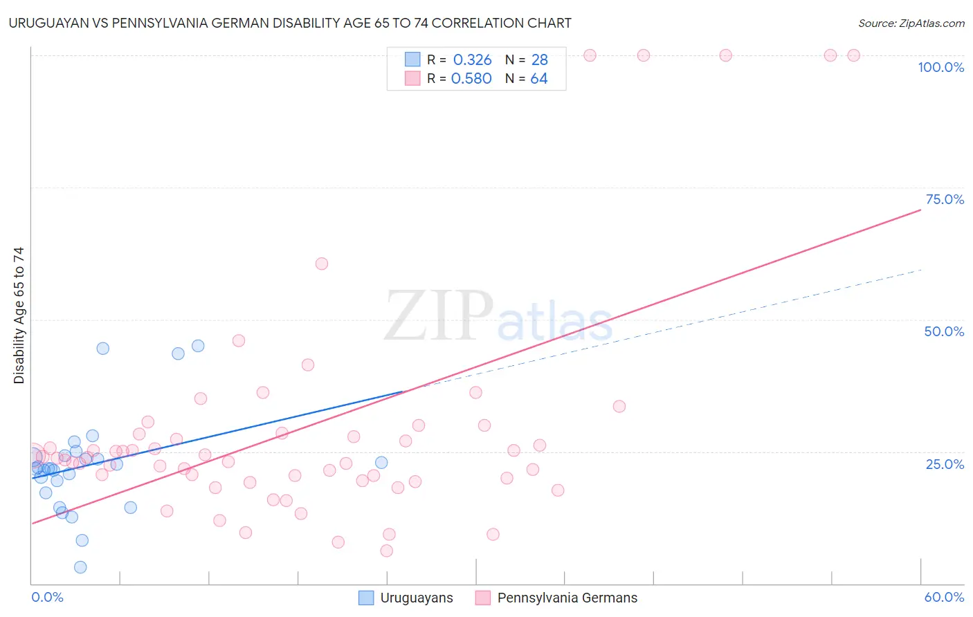 Uruguayan vs Pennsylvania German Disability Age 65 to 74