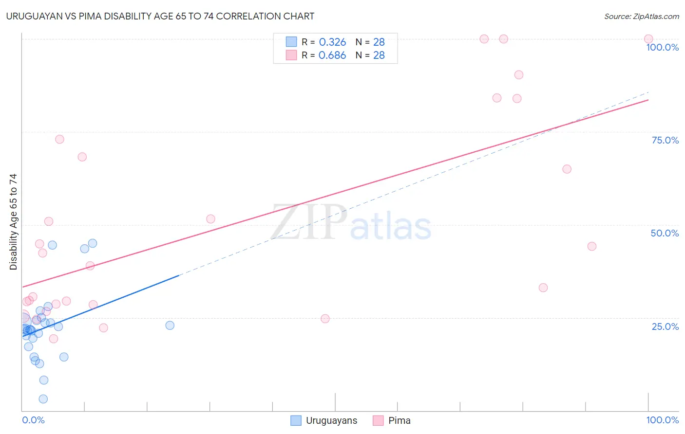 Uruguayan vs Pima Disability Age 65 to 74