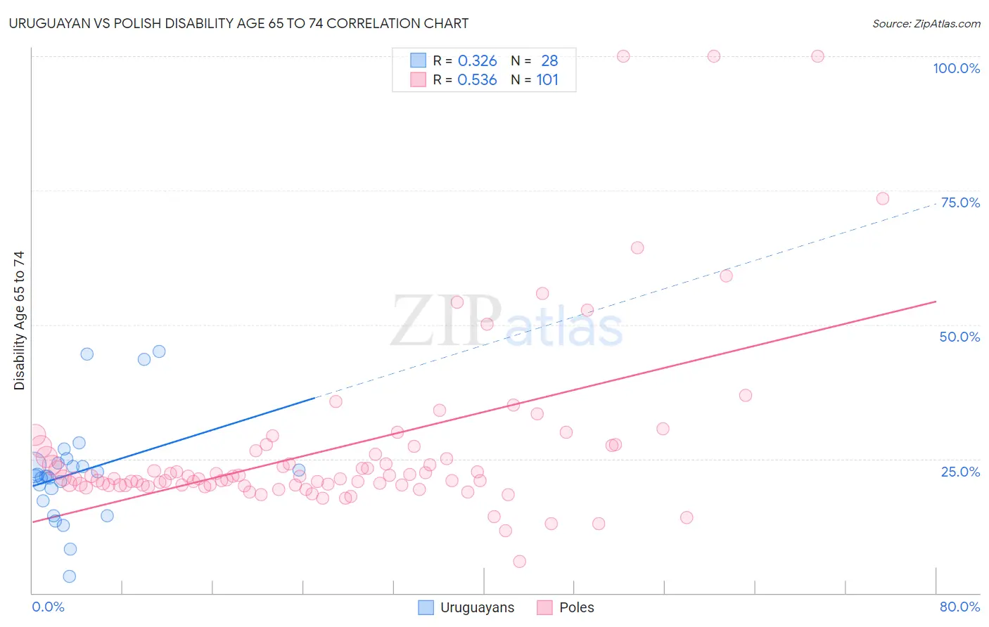 Uruguayan vs Polish Disability Age 65 to 74
