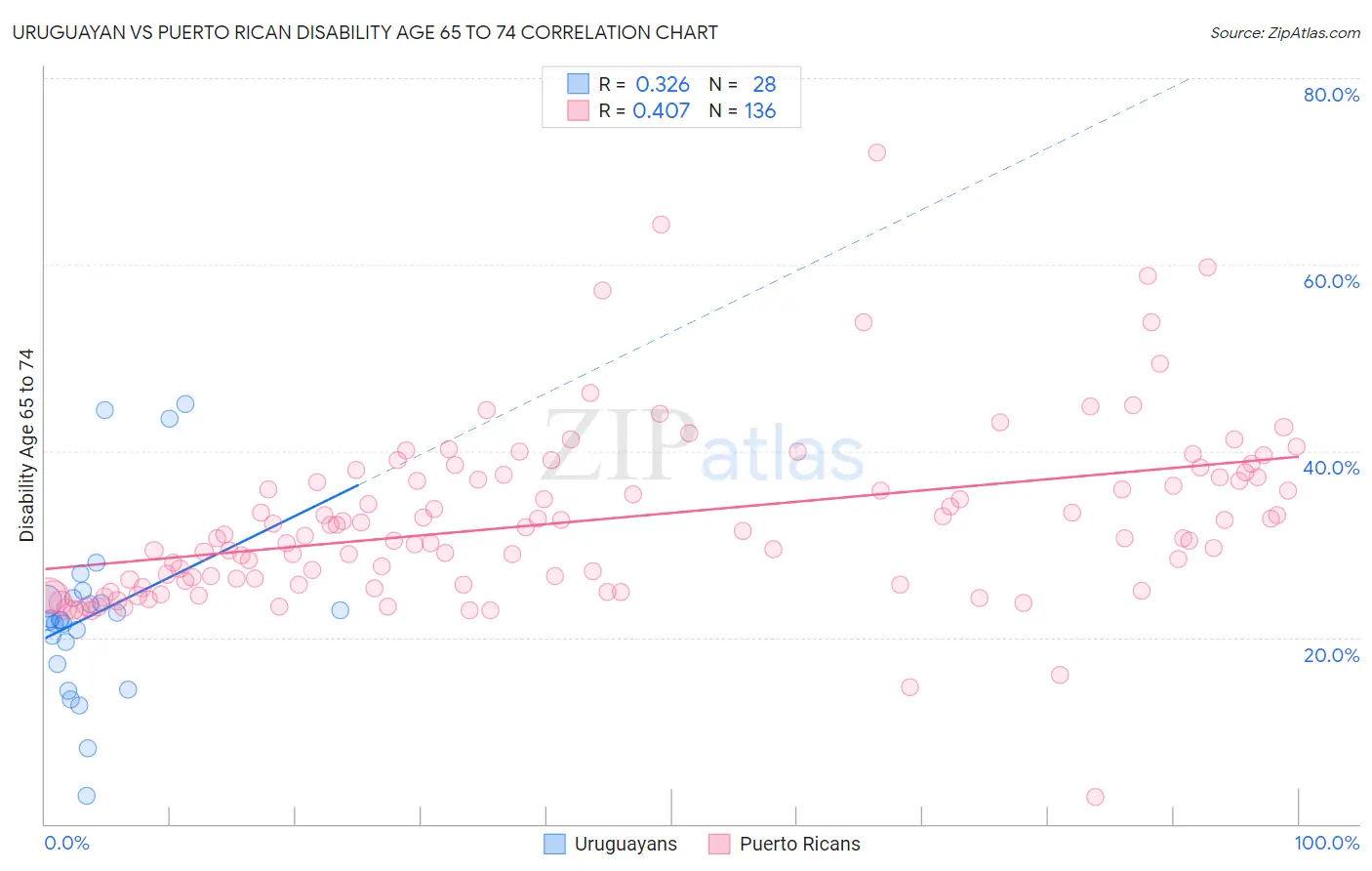 Uruguayan vs Puerto Rican Disability Age 65 to 74