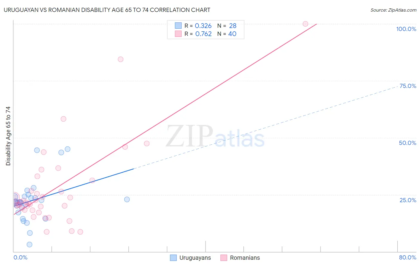 Uruguayan vs Romanian Disability Age 65 to 74