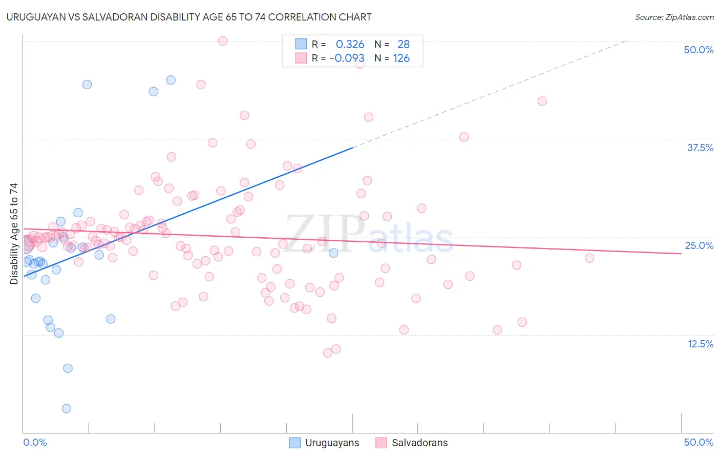 Uruguayan vs Salvadoran Disability Age 65 to 74