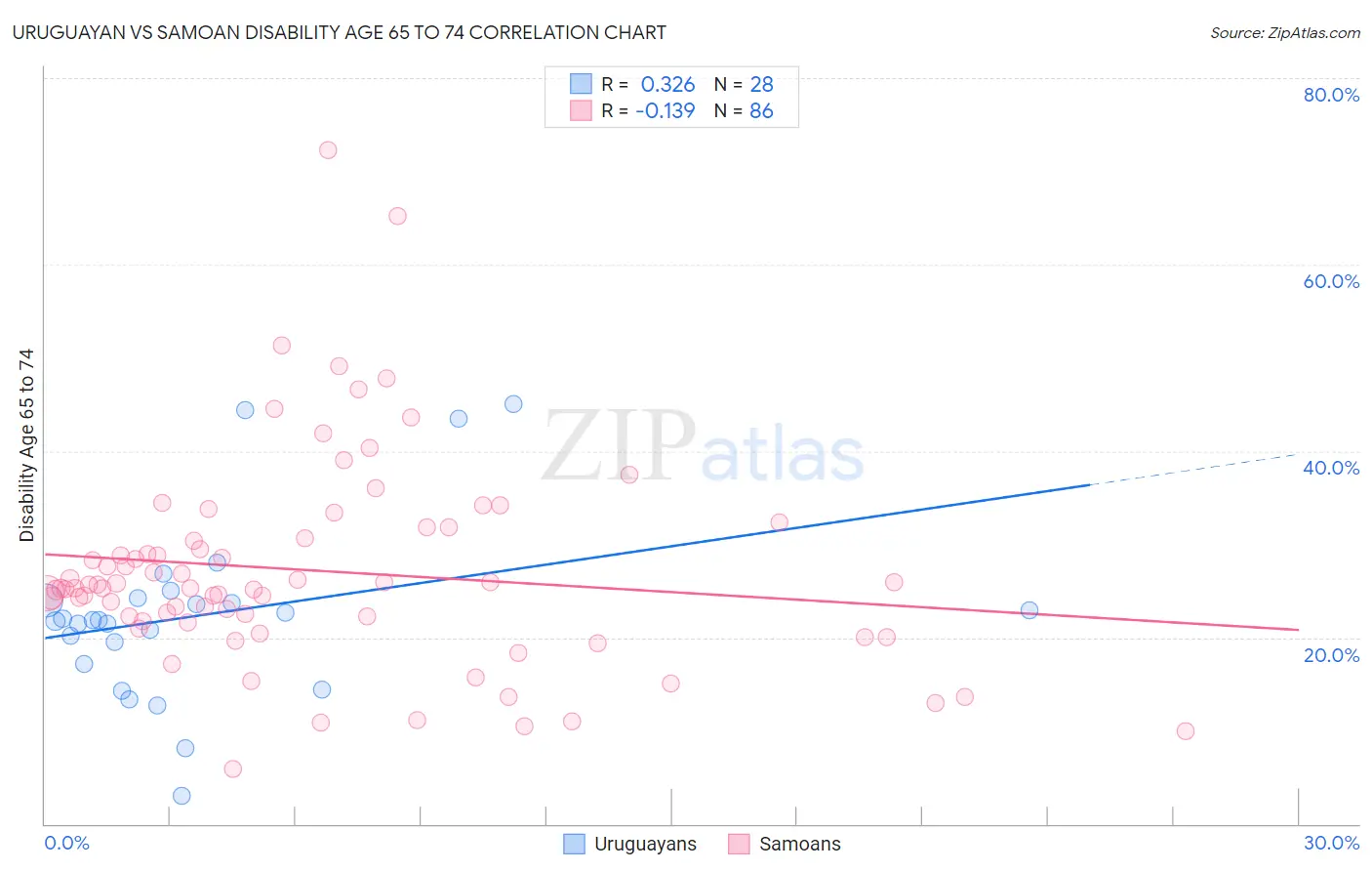 Uruguayan vs Samoan Disability Age 65 to 74